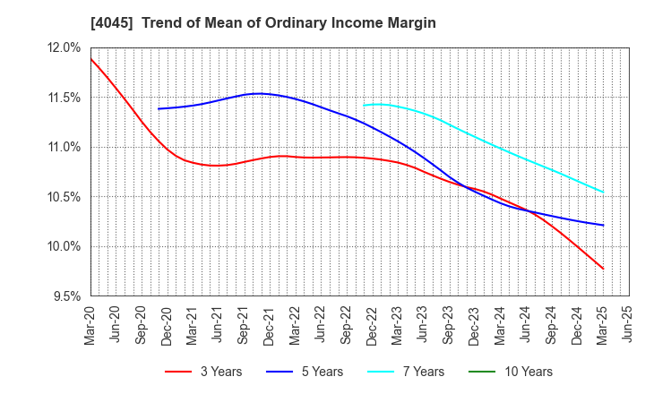 4045 TOAGOSEI CO.,LTD.: Trend of Mean of Ordinary Income Margin