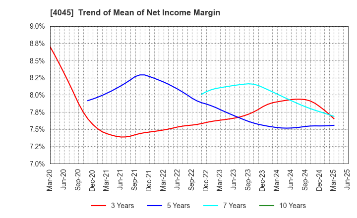 4045 TOAGOSEI CO.,LTD.: Trend of Mean of Net Income Margin