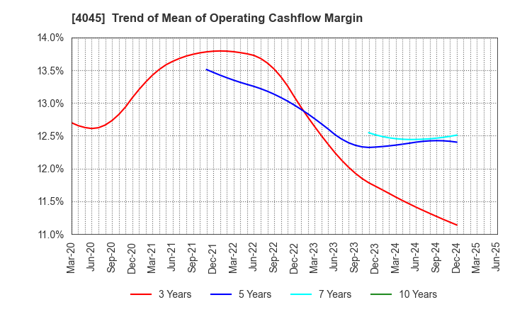 4045 TOAGOSEI CO.,LTD.: Trend of Mean of Operating Cashflow Margin