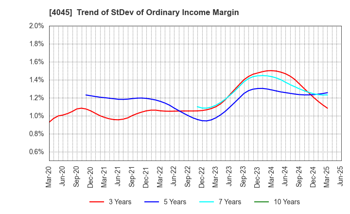 4045 TOAGOSEI CO.,LTD.: Trend of StDev of Ordinary Income Margin