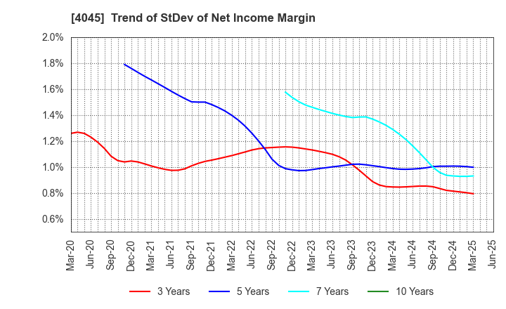 4045 TOAGOSEI CO.,LTD.: Trend of StDev of Net Income Margin