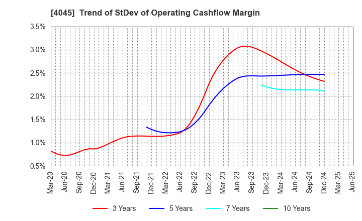 4045 TOAGOSEI CO.,LTD.: Trend of StDev of Operating Cashflow Margin