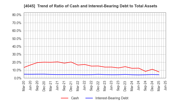 4045 TOAGOSEI CO.,LTD.: Trend of Ratio of Cash and Interest-Bearing Debt to Total Assets