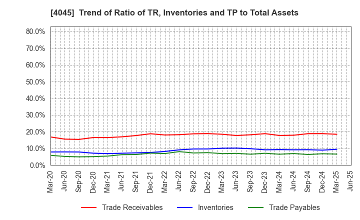 4045 TOAGOSEI CO.,LTD.: Trend of Ratio of TR, Inventories and TP to Total Assets
