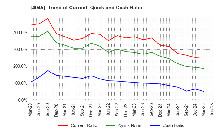 4045 TOAGOSEI CO.,LTD.: Trend of Current, Quick and Cash Ratio