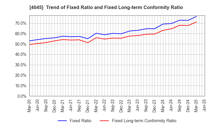 4045 TOAGOSEI CO.,LTD.: Trend of Fixed Ratio and Fixed Long-term Conformity Ratio