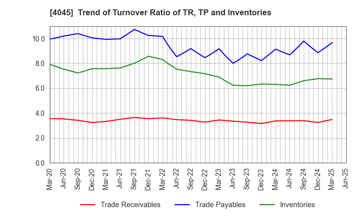 4045 TOAGOSEI CO.,LTD.: Trend of Turnover Ratio of TR, TP and Inventories