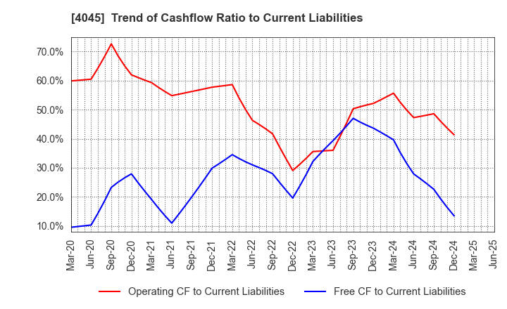 4045 TOAGOSEI CO.,LTD.: Trend of Cashflow Ratio to Current Liabilities