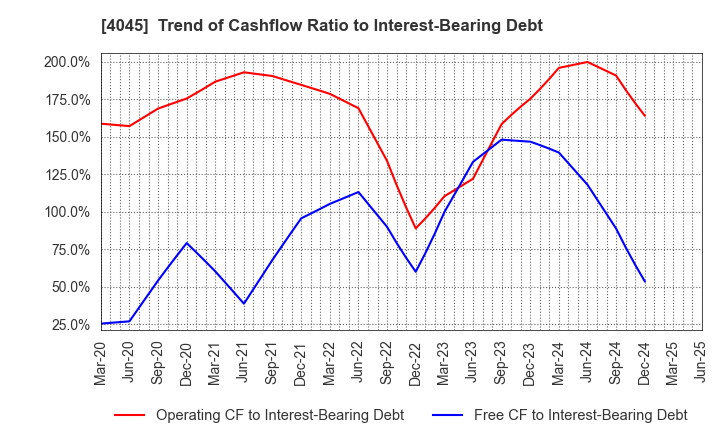 4045 TOAGOSEI CO.,LTD.: Trend of Cashflow Ratio to Interest-Bearing Debt