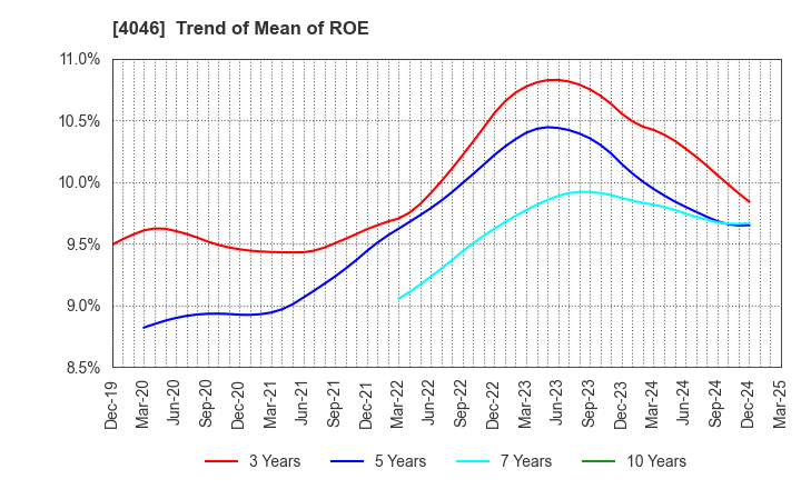 4046 OSAKA SODA CO.,LTD.: Trend of Mean of ROE