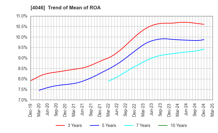 4046 OSAKA SODA CO.,LTD.: Trend of Mean of ROA