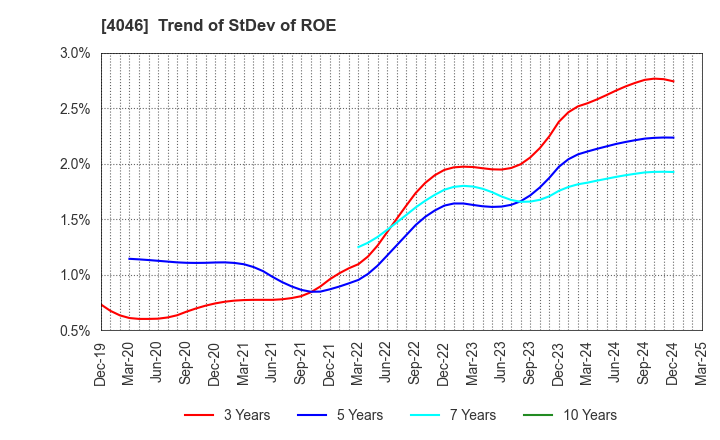 4046 OSAKA SODA CO.,LTD.: Trend of StDev of ROE