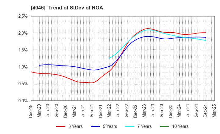 4046 OSAKA SODA CO.,LTD.: Trend of StDev of ROA