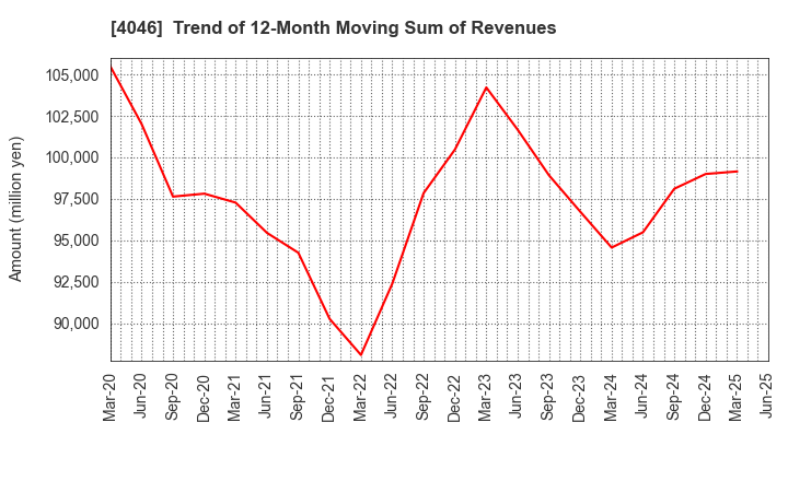 4046 OSAKA SODA CO.,LTD.: Trend of 12-Month Moving Sum of Revenues