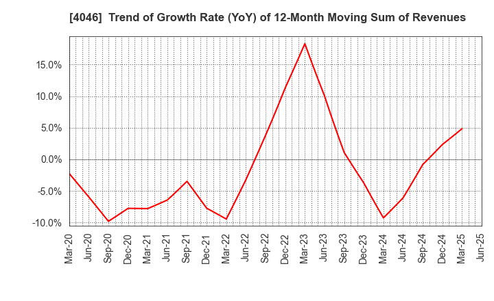 4046 OSAKA SODA CO.,LTD.: Trend of Growth Rate (YoY) of 12-Month Moving Sum of Revenues