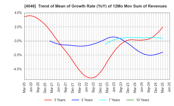 4046 OSAKA SODA CO.,LTD.: Trend of Mean of Growth Rate (YoY) of 12Mo Mov Sum of Revenues