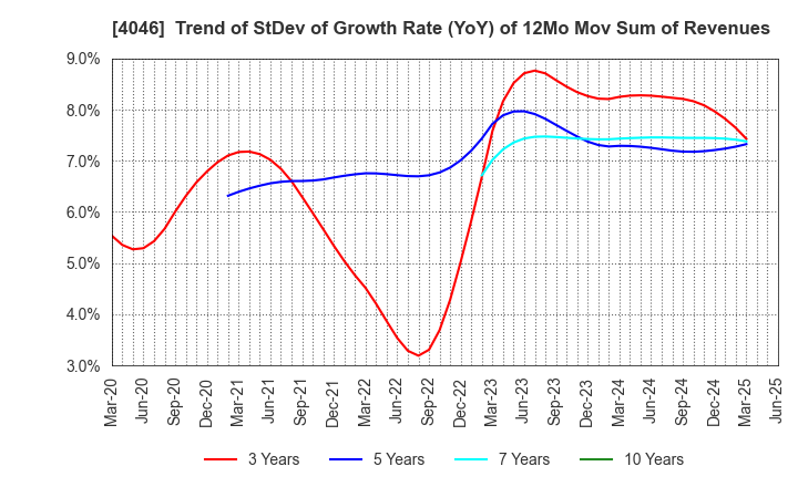 4046 OSAKA SODA CO.,LTD.: Trend of StDev of Growth Rate (YoY) of 12Mo Mov Sum of Revenues