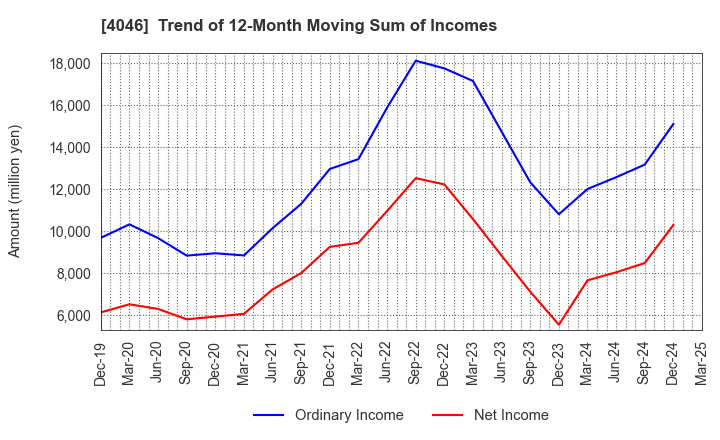 4046 OSAKA SODA CO.,LTD.: Trend of 12-Month Moving Sum of Incomes