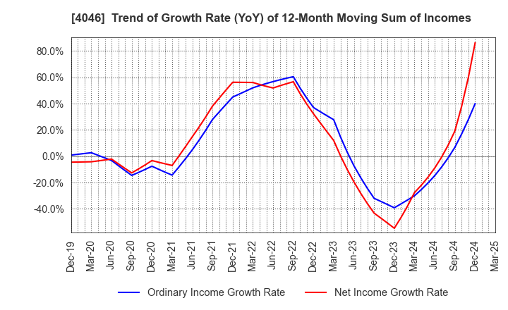 4046 OSAKA SODA CO.,LTD.: Trend of Growth Rate (YoY) of 12-Month Moving Sum of Incomes