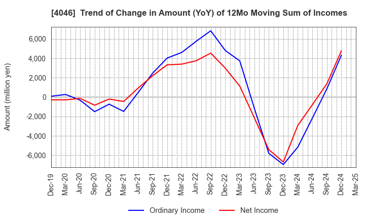 4046 OSAKA SODA CO.,LTD.: Trend of Change in Amount (YoY) of 12Mo Moving Sum of Incomes