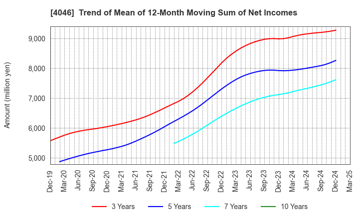 4046 OSAKA SODA CO.,LTD.: Trend of Mean of 12-Month Moving Sum of Net Incomes