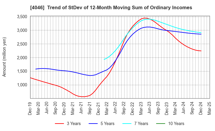 4046 OSAKA SODA CO.,LTD.: Trend of StDev of 12-Month Moving Sum of Ordinary Incomes