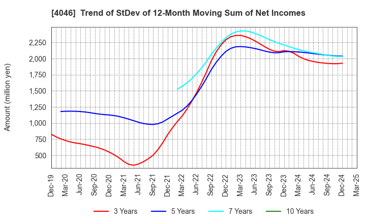 4046 OSAKA SODA CO.,LTD.: Trend of StDev of 12-Month Moving Sum of Net Incomes