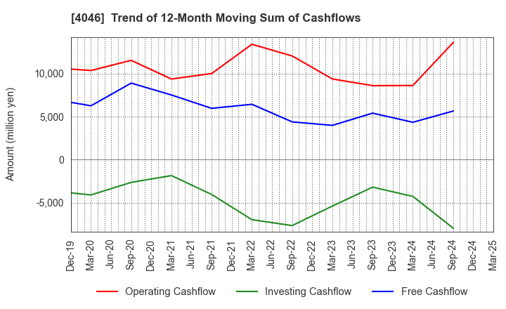 4046 OSAKA SODA CO.,LTD.: Trend of 12-Month Moving Sum of Cashflows
