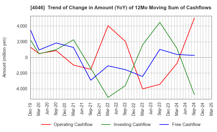 4046 OSAKA SODA CO.,LTD.: Trend of Change in Amount (YoY) of 12Mo Moving Sum of Cashflows
