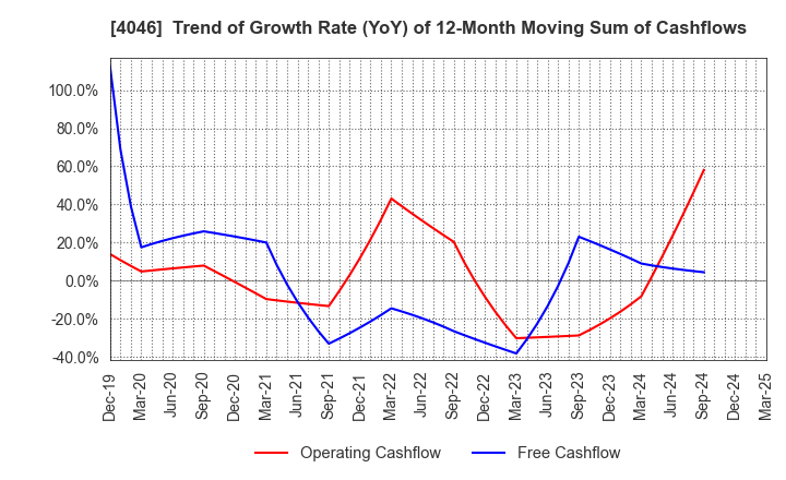 4046 OSAKA SODA CO.,LTD.: Trend of Growth Rate (YoY) of 12-Month Moving Sum of Cashflows