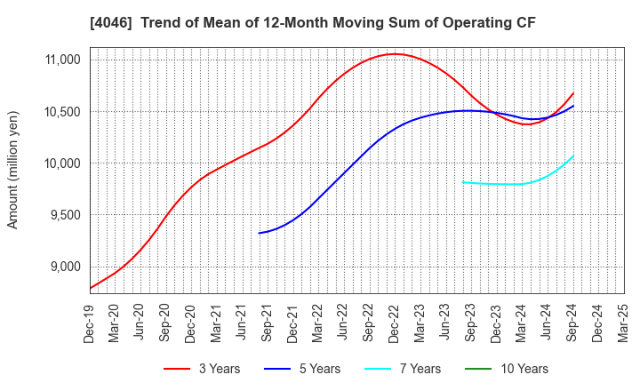 4046 OSAKA SODA CO.,LTD.: Trend of Mean of 12-Month Moving Sum of Operating CF