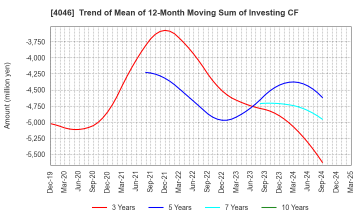 4046 OSAKA SODA CO.,LTD.: Trend of Mean of 12-Month Moving Sum of Investing CF
