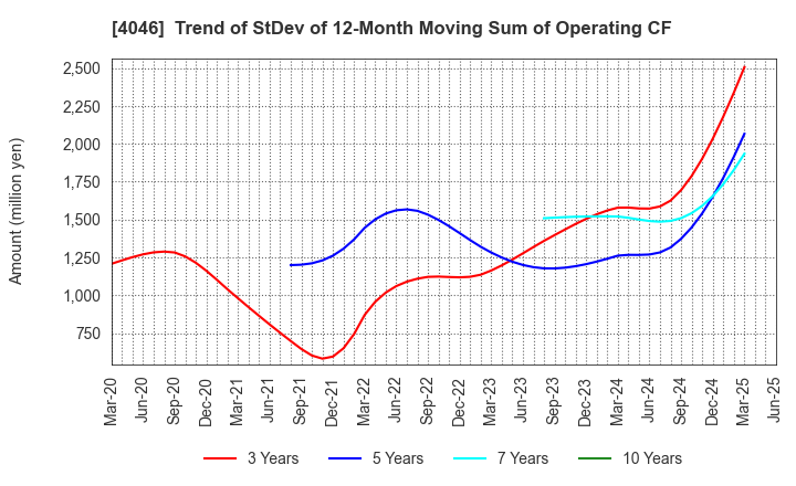 4046 OSAKA SODA CO.,LTD.: Trend of StDev of 12-Month Moving Sum of Operating CF