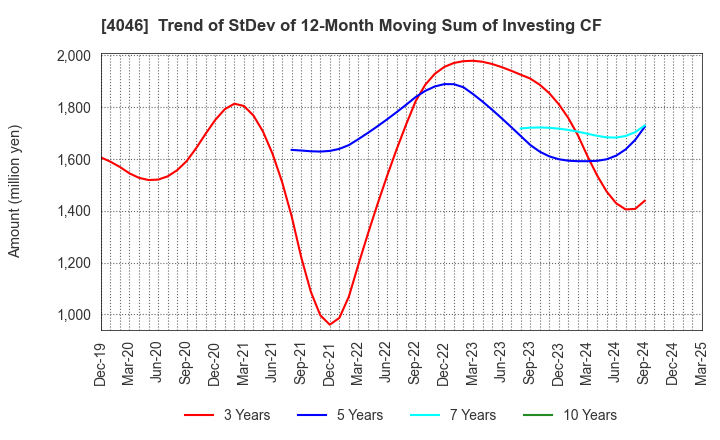 4046 OSAKA SODA CO.,LTD.: Trend of StDev of 12-Month Moving Sum of Investing CF