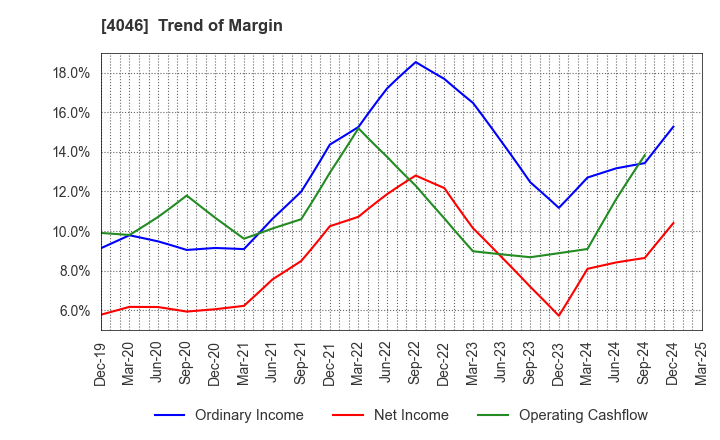 4046 OSAKA SODA CO.,LTD.: Trend of Margin