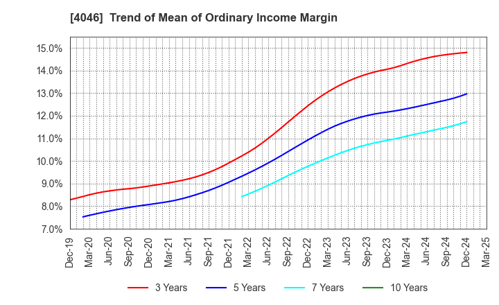 4046 OSAKA SODA CO.,LTD.: Trend of Mean of Ordinary Income Margin