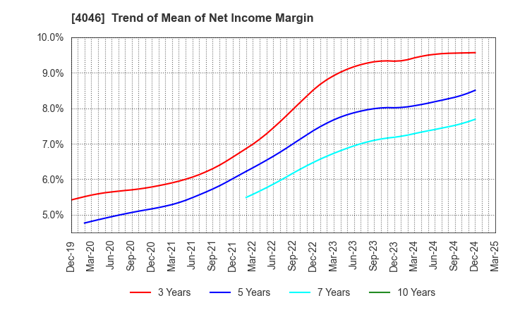 4046 OSAKA SODA CO.,LTD.: Trend of Mean of Net Income Margin