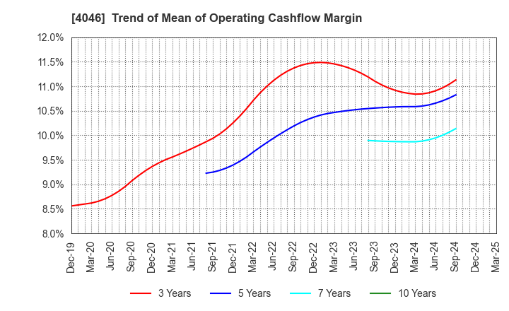 4046 OSAKA SODA CO.,LTD.: Trend of Mean of Operating Cashflow Margin