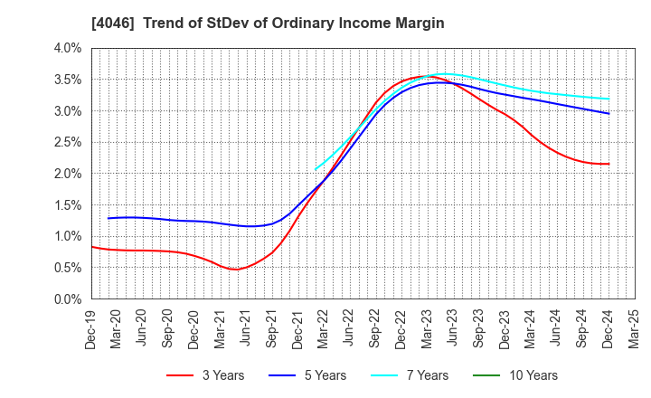 4046 OSAKA SODA CO.,LTD.: Trend of StDev of Ordinary Income Margin