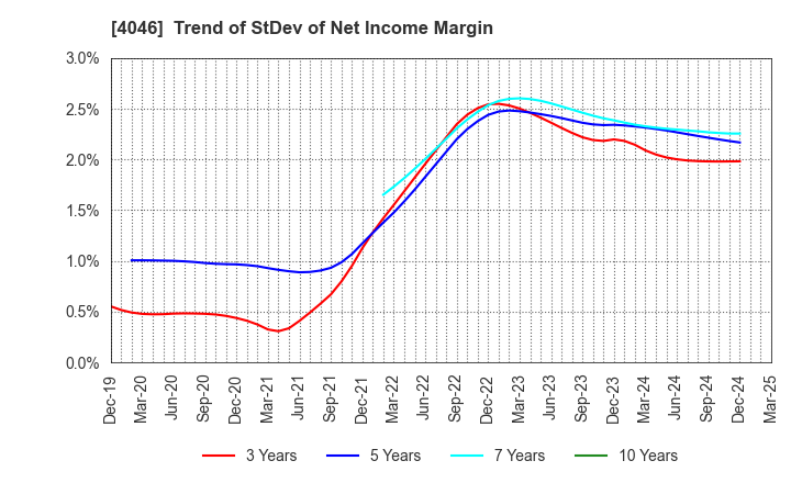 4046 OSAKA SODA CO.,LTD.: Trend of StDev of Net Income Margin