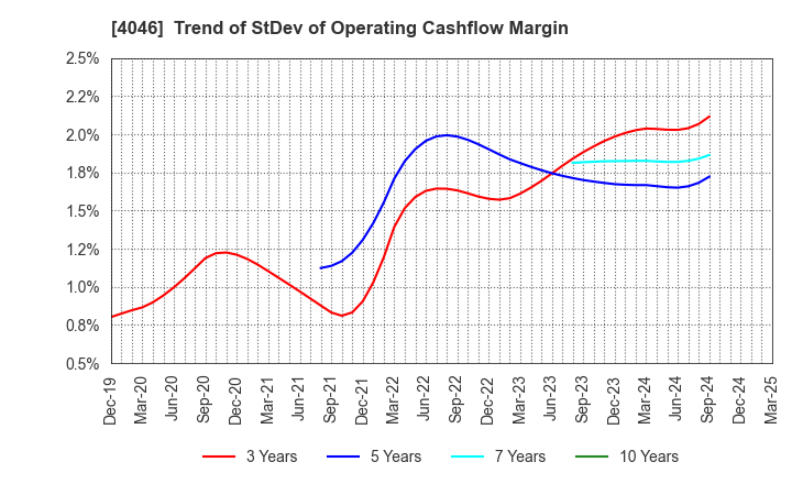 4046 OSAKA SODA CO.,LTD.: Trend of StDev of Operating Cashflow Margin