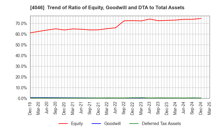 4046 OSAKA SODA CO.,LTD.: Trend of Ratio of Equity, Goodwill and DTA to Total Assets