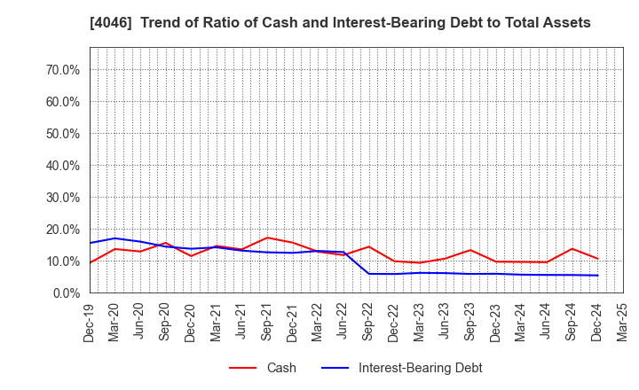 4046 OSAKA SODA CO.,LTD.: Trend of Ratio of Cash and Interest-Bearing Debt to Total Assets