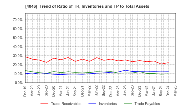 4046 OSAKA SODA CO.,LTD.: Trend of Ratio of TR, Inventories and TP to Total Assets