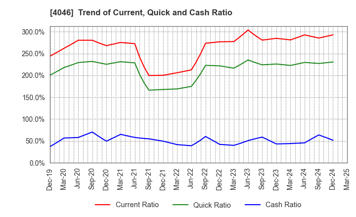 4046 OSAKA SODA CO.,LTD.: Trend of Current, Quick and Cash Ratio