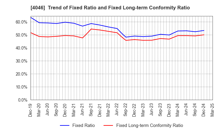 4046 OSAKA SODA CO.,LTD.: Trend of Fixed Ratio and Fixed Long-term Conformity Ratio