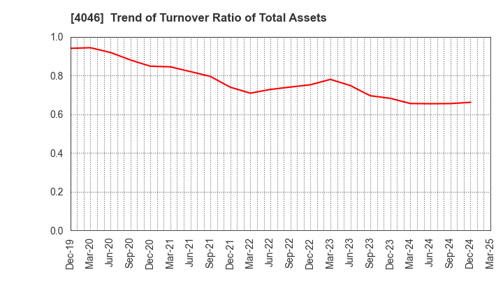 4046 OSAKA SODA CO.,LTD.: Trend of Turnover Ratio of Total Assets