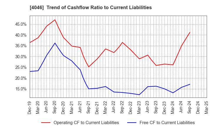 4046 OSAKA SODA CO.,LTD.: Trend of Cashflow Ratio to Current Liabilities