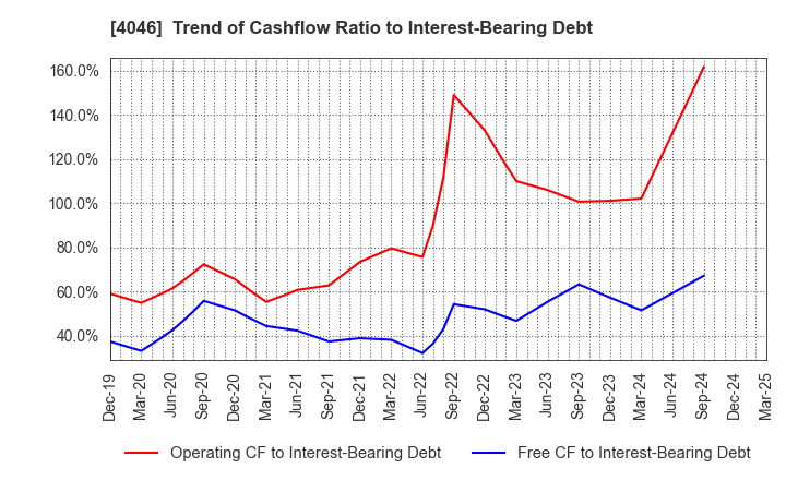 4046 OSAKA SODA CO.,LTD.: Trend of Cashflow Ratio to Interest-Bearing Debt