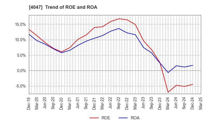 4047 KANTO DENKA KOGYO CO.,LTD.: Trend of ROE and ROA